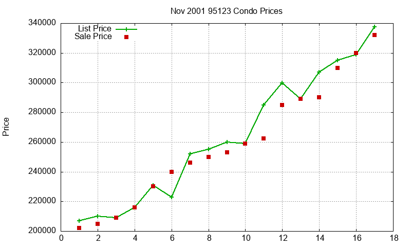 95123 Condos Just Sold 2001-11 95123 Condos Just Sold 2001-11