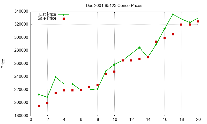 95123 Condos Just Sold 2001-12 95123 Condos Just Sold 2001-12