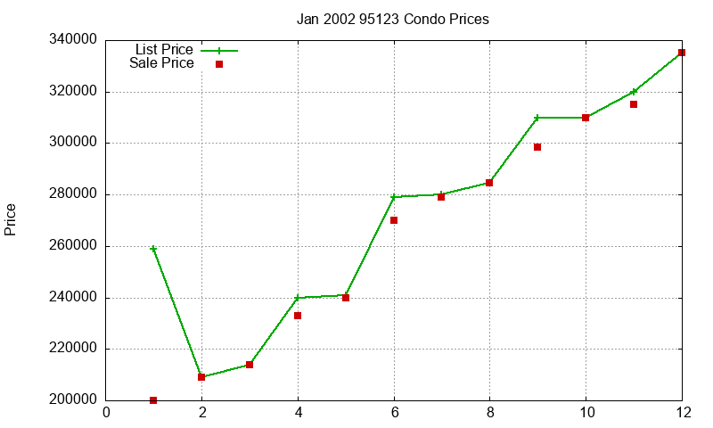 95123 Condos Just Sold 2002-01 95123 Condos Just Sold 2002-01