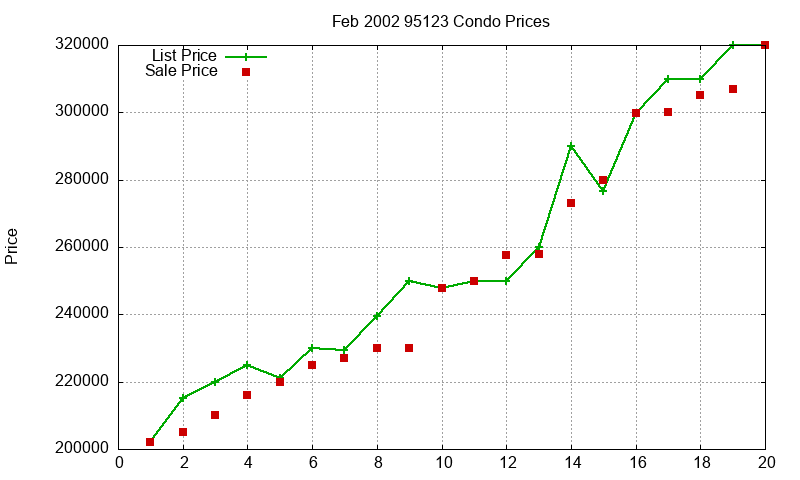 95123 Condos Just Sold 2002-02 95123 Condos Just Sold 2002-02