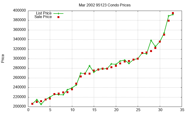 95123 Condos Just Sold 2002-03