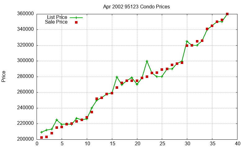 95123 Condos Just Sold 2002-04 95123 Condos Just Sold 2002-04