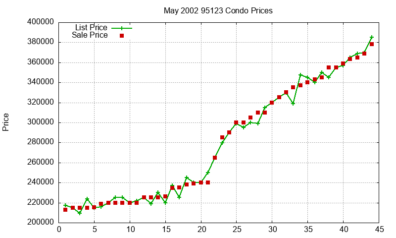 95123 Condos Just Sold 2002-05