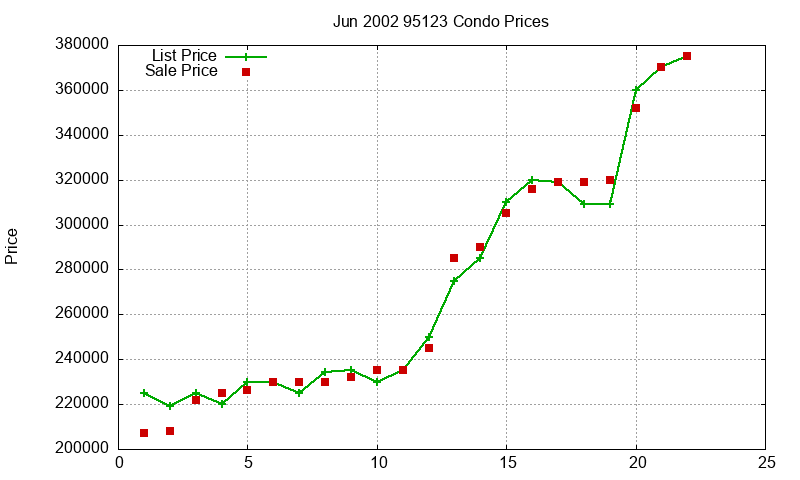 95123 Condos Just Sold 2002-06 95123 Condos Just Sold 2002-06