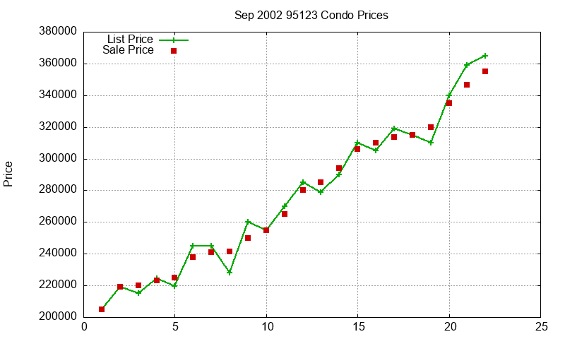 95123 Condos Just Sold 2002-09 95123 Condos Just Sold 2002-09