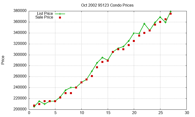 95123 Condos Just Sold 2002-10