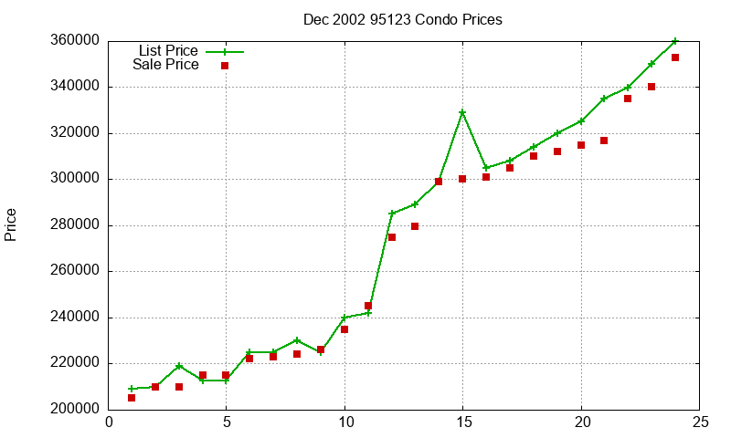 95123 Condos Just Sold 2002-12 95123 Condos Just Sold 2002-12
