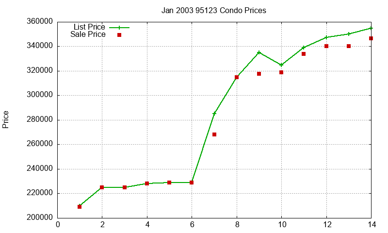 95123 Condos Just Sold 2003-01