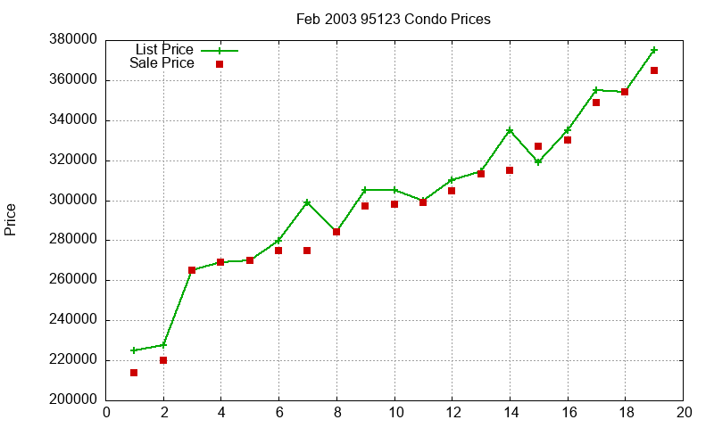 95123 Condos Just Sold 2003-02