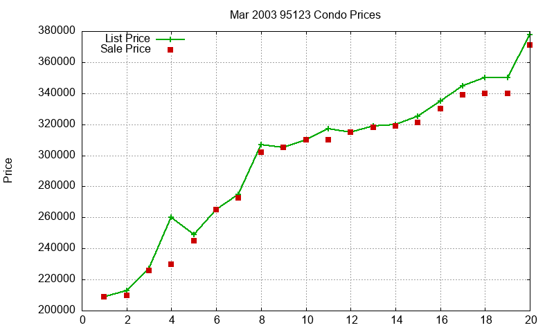 95123 Condos Just Sold 2003-03 95123 Condos Just Sold 2003-03