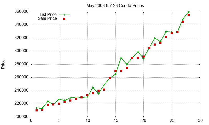 95123 Condos Just Sold 2003-05 95123 Condos Just Sold 2003-05