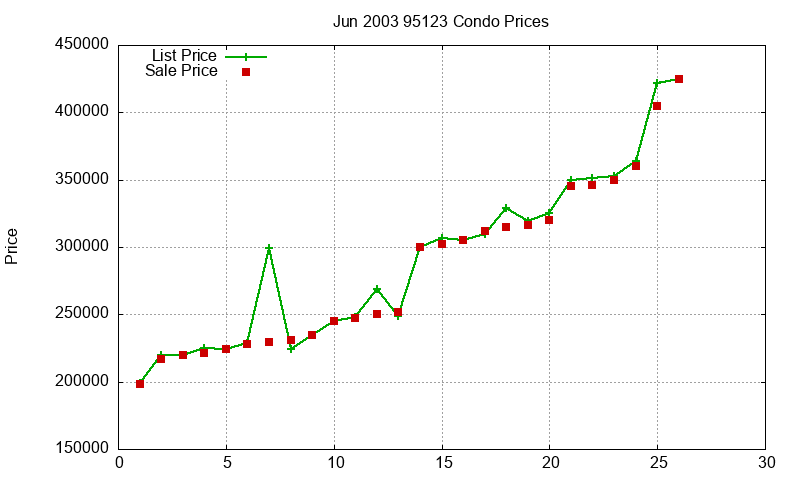 95123 Condos Just Sold 2003-06 95123 Condos Just Sold 2003-06