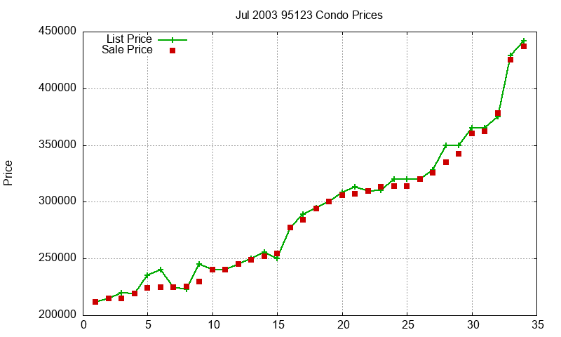 95123 Condos Just Sold 2003-07