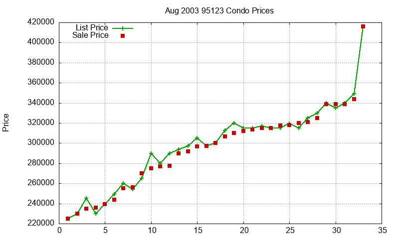 95123 Condos Just Sold 2003-08