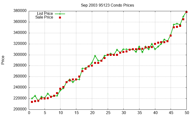 95123 Condos Just Sold 2003-09 95123 Condos Just Sold 2003-09