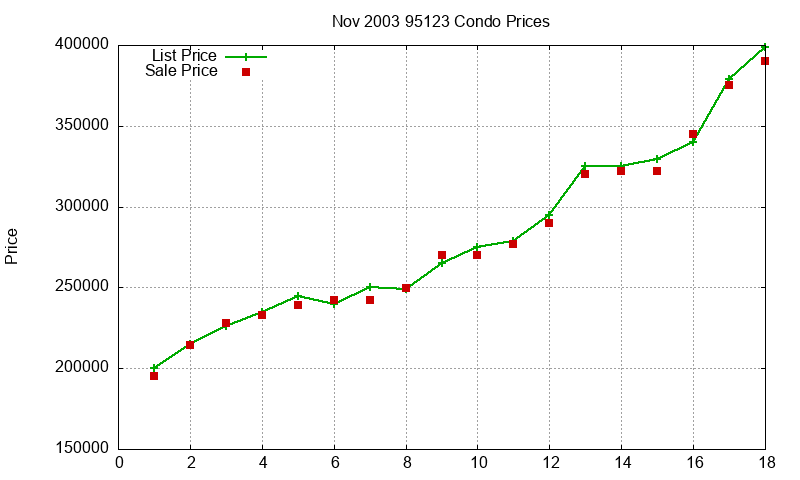 95123 Condos Just Sold 2003-11 95123 Condos Just Sold 2003-11