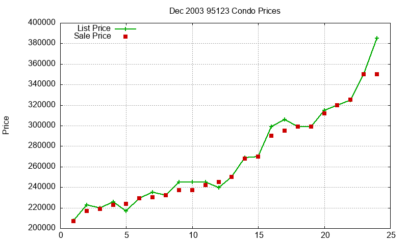 95123 Condos Just Sold 2003-12 95123 Condos Just Sold 2003-12