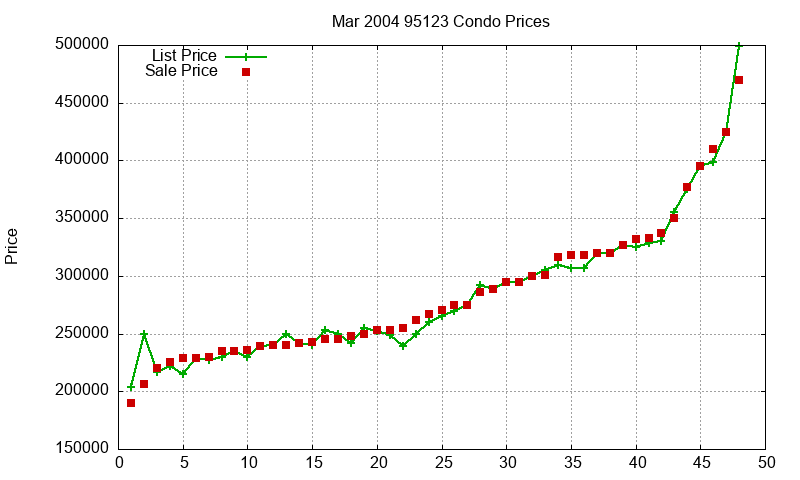 95123 Condos Just Sold 2004-03 95123 Condos Just Sold 2004-03