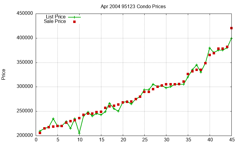 95123 Condos Just Sold 2004-04 95123 Condos Just Sold 2004-04