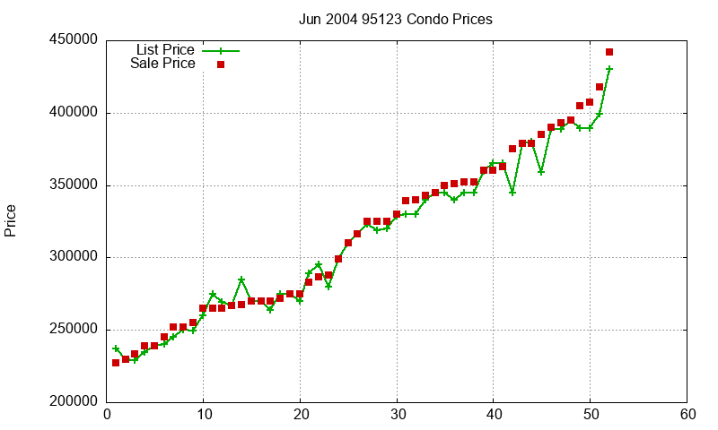 95123 Condos Just Sold 2004-06 95123 Condos Just Sold 2004-06