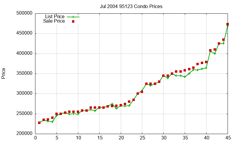 95123 Condos Just Sold 2004-07 95123 Condos Just Sold 2004-07