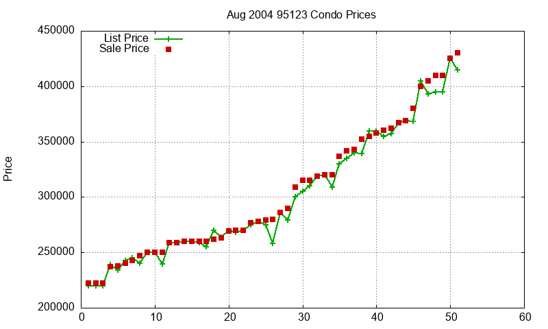 95123 Condos Just Sold 2004-08 95123 Condos Just Sold 2004-08