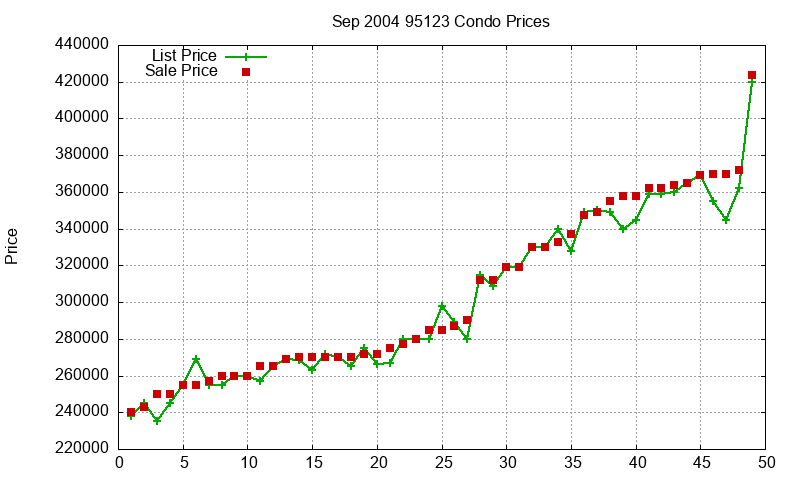 95123 Condos Just Sold 2004-09 95123 Condos Just Sold 2004-09