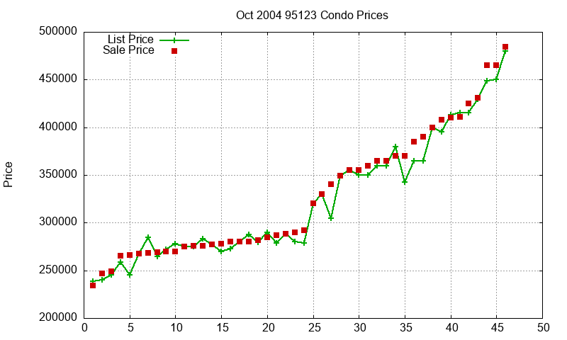 95123 Condos Just Sold 2004-10 95123 Condos Just Sold 2004-10