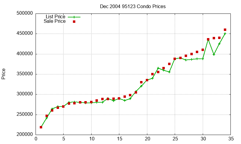 95123 Condos Just Sold 2004-12 95123 Condos Just Sold 2004-12
