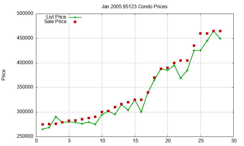 95123 Condos Just Sold 2005-01 95123 Condos Just Sold 2005-01