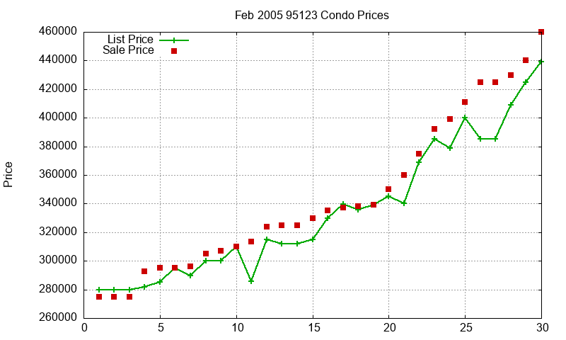 95123 Condos Just Sold 2005-02 95123 Condos Just Sold 2005-02