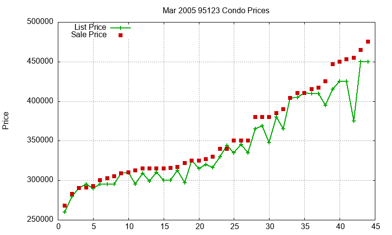 95123 Condos Just Sold 2005-03 95123 Condos Just Sold 2005-03