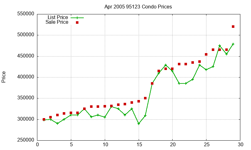 95123 Condos Just Sold 2005-04 95123 Condos Just Sold 2005-04