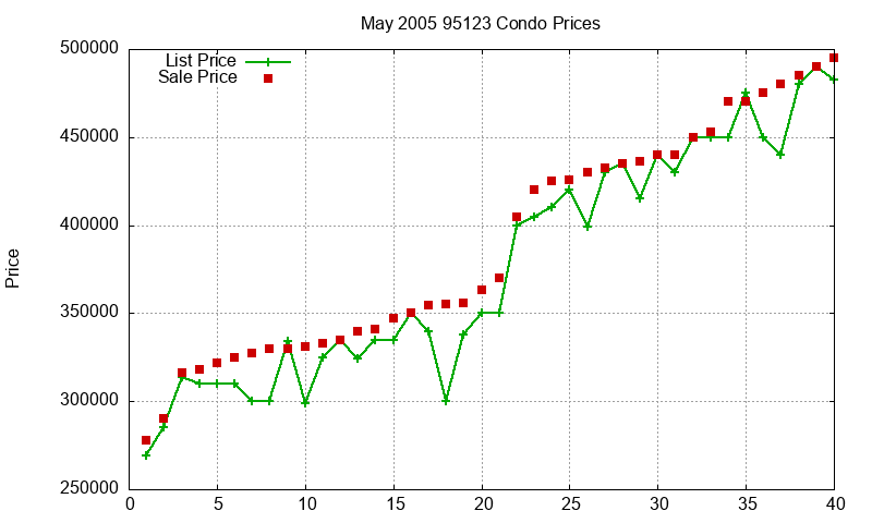 95123 Condos Just Sold 2005-05 95123 Condos Just Sold 2005-05