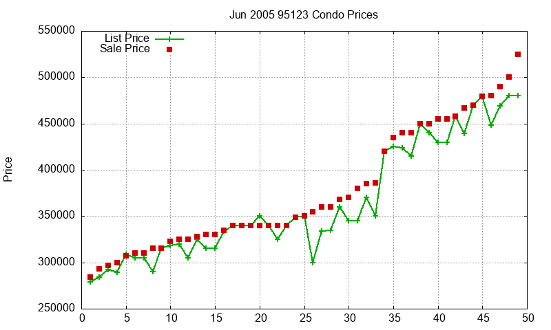 95123 Condos Just Sold 2005-06 95123 Condos Just Sold 2005-06
