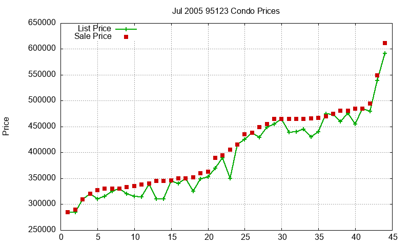 95123 Condos Just Sold 2005-07