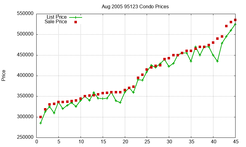95123 Condos Just Sold 2005-08