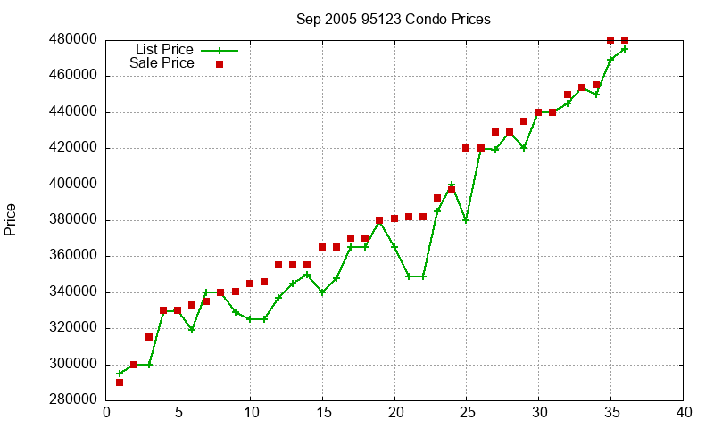 95123 Condos Just Sold 2005-09 95123 Condos Just Sold 2005-09