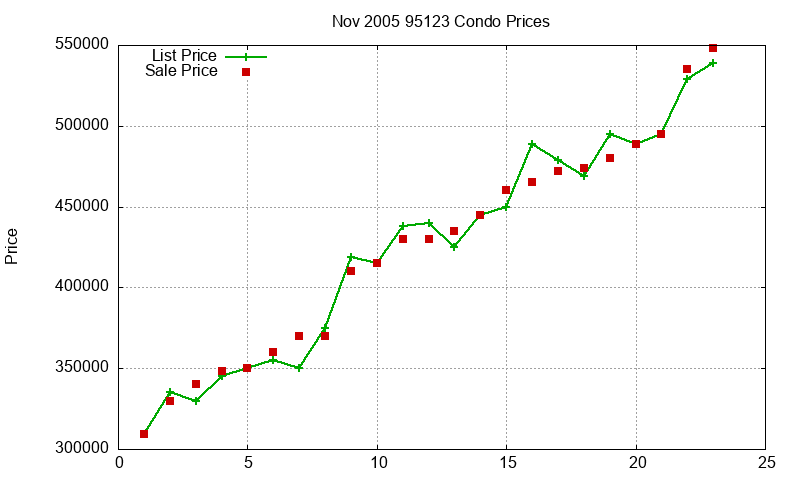 95123 Condos Just Sold 2005-11