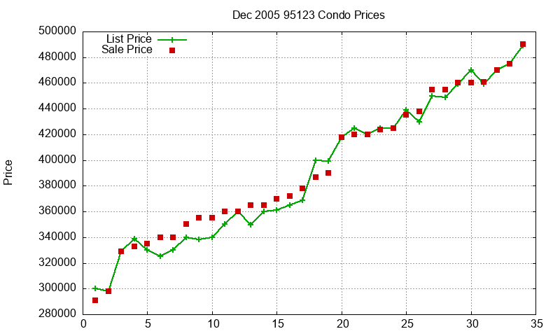 95123 Condos Just Sold 2005-12 95123 Condos Just Sold 2005-12