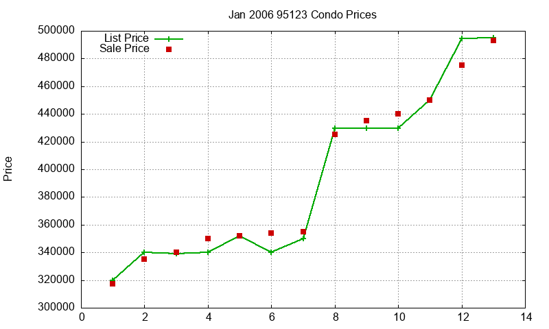 95123 Condos Just Sold 2006-01