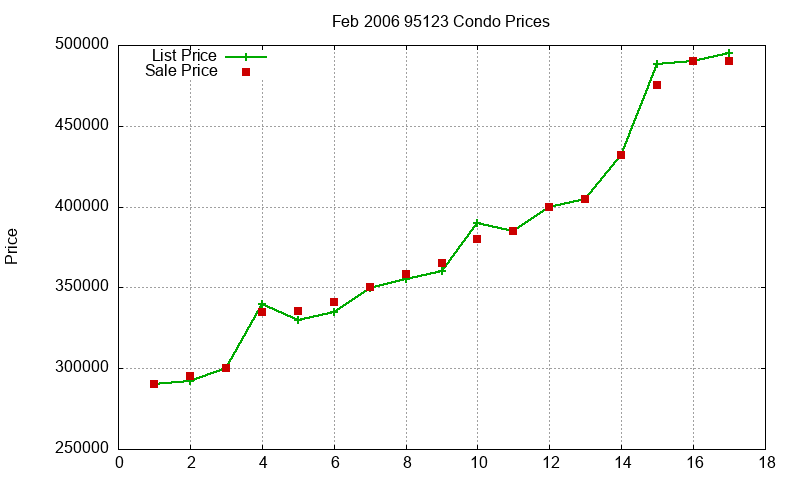 95123 Condos Just Sold 2006-02