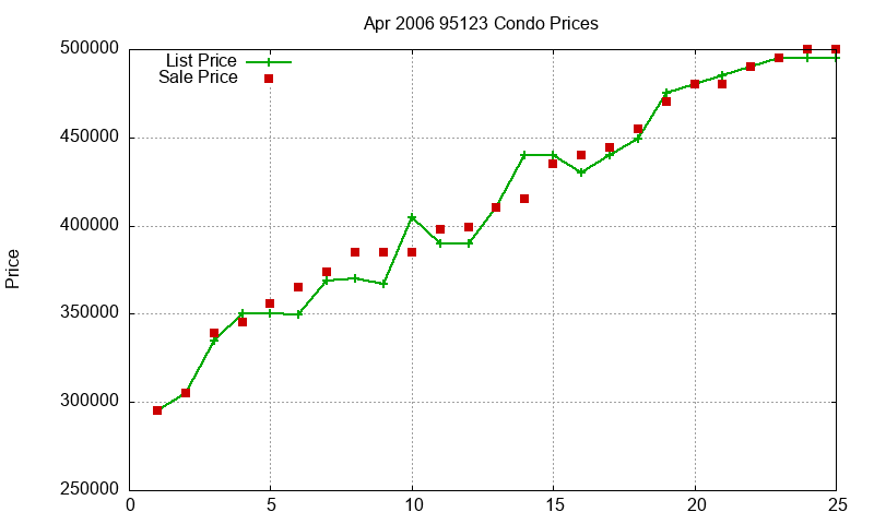 95123 Condos Just Sold 2006-04 95123 Condos Just Sold 2006-04