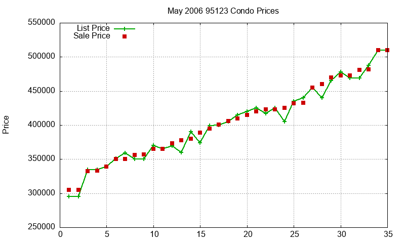 95123 Condos Just Sold 2006-05