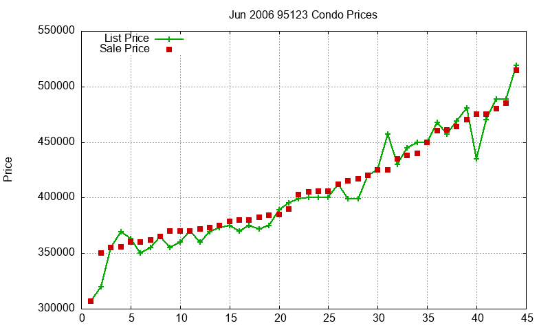 95123 Condos Just Sold 2006-06 95123 Condos Just Sold 2006-06