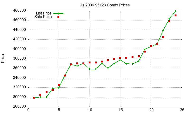 95123 Condos Just Sold 2006-07