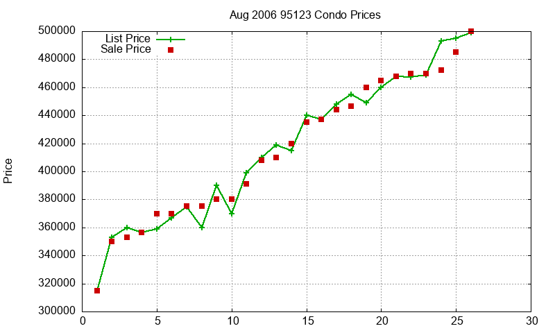 95123 Condos Just Sold 2006-08 95123 Condos Just Sold 2006-08
