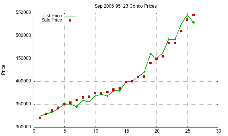 95123 Condos Just Sold 2006-09