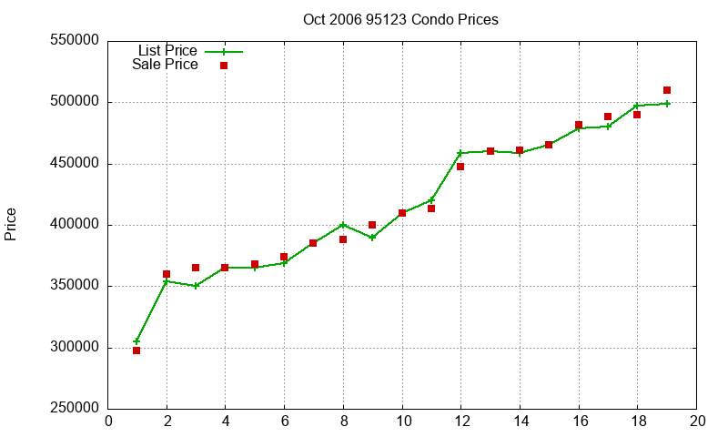 95123 Condos Just Sold 2006-10