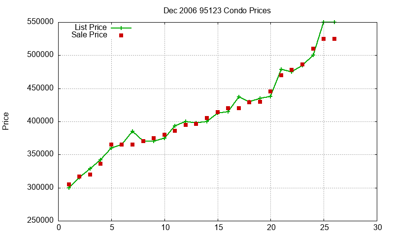 95123 Condos Just Sold 2006-12